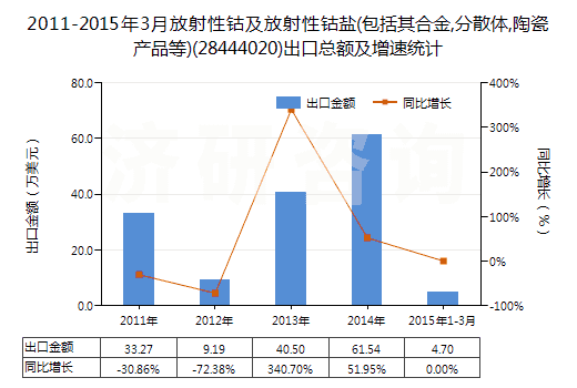 2011-2015年3月放射性鈷及放射性鈷鹽(包括其合金,分散體,陶瓷產(chǎn)品等)(28444020)出口總額及增速統(tǒng)計(jì)